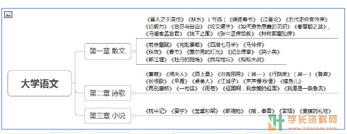 大学语文自考密训集训小抄重点笔记下载