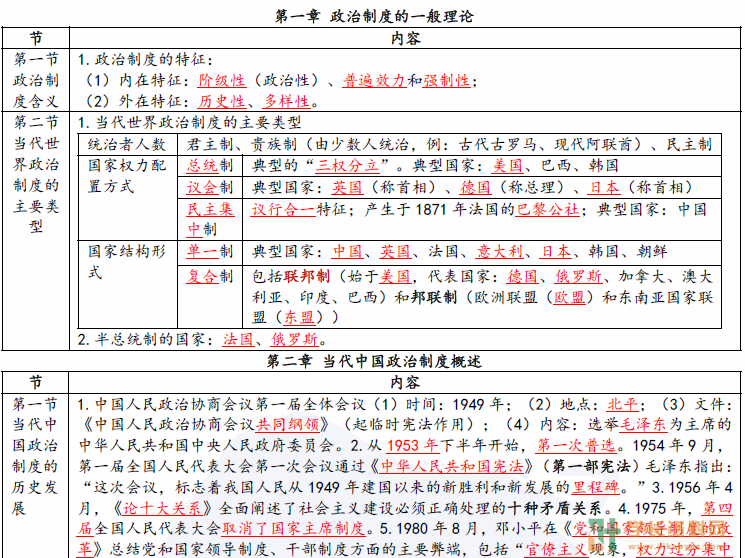 当代中国政治制度自考密训考前押题下载00315行政