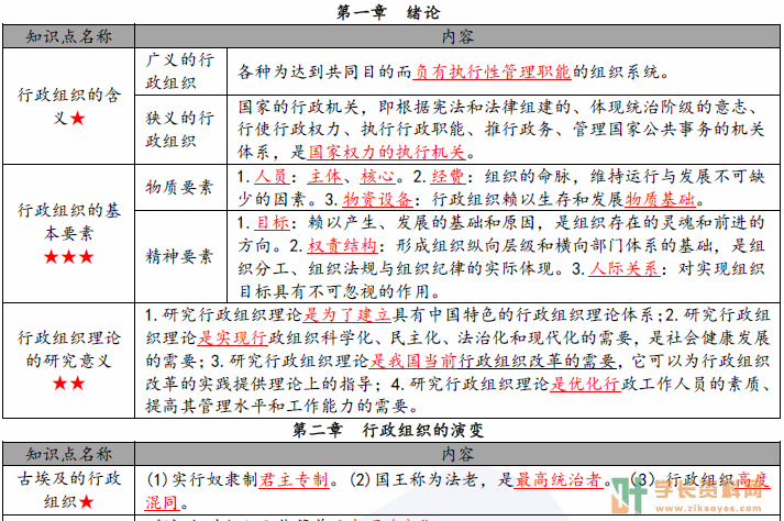 行政组织理论自考密训-小抄-集训-官方笔记百度云网盘下载资源网站