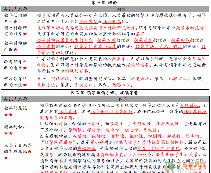 领导科学自考密训-小抄-集训-官方笔记百度云网盘下载资源网站